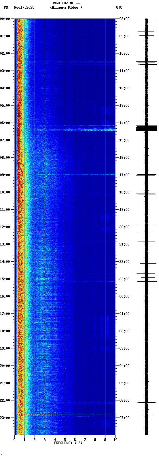 spectrogram plot