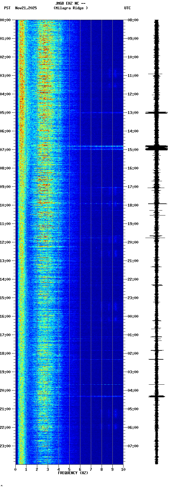 spectrogram plot