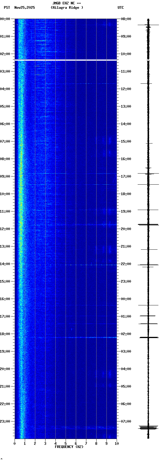 spectrogram plot