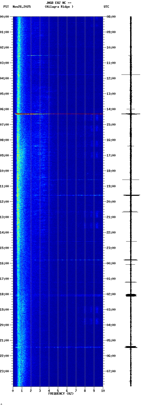 spectrogram plot