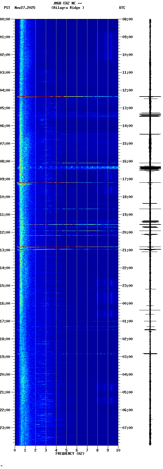 spectrogram plot