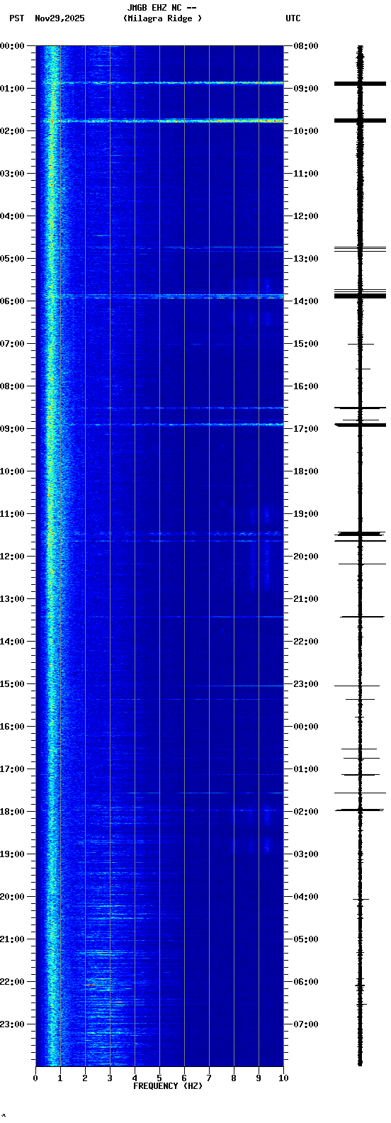 spectrogram plot