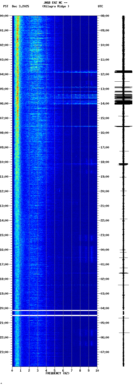 spectrogram plot