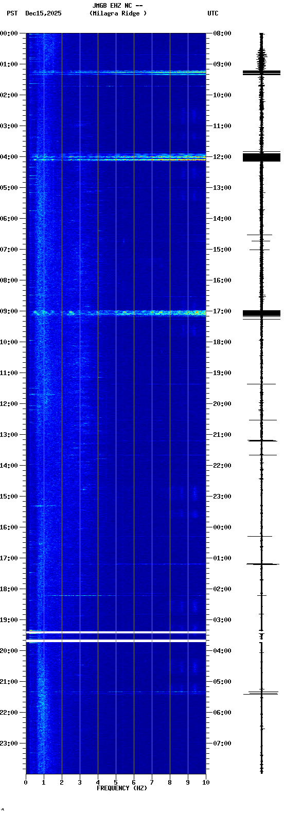 spectrogram plot