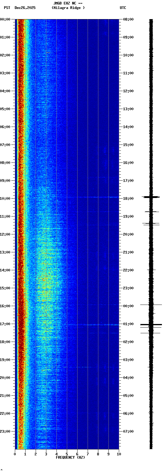 spectrogram plot