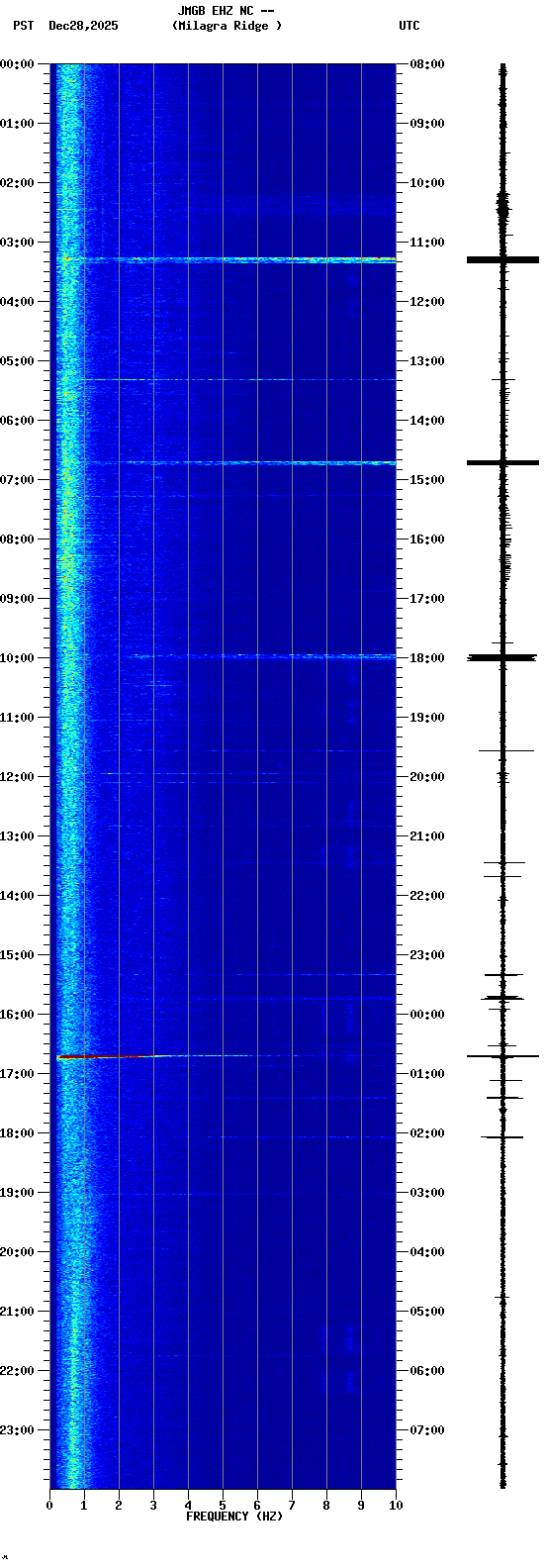 spectrogram plot