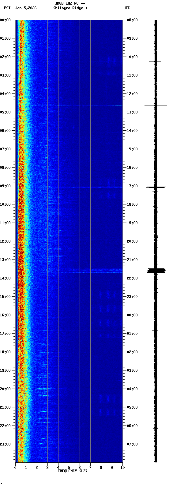 spectrogram plot