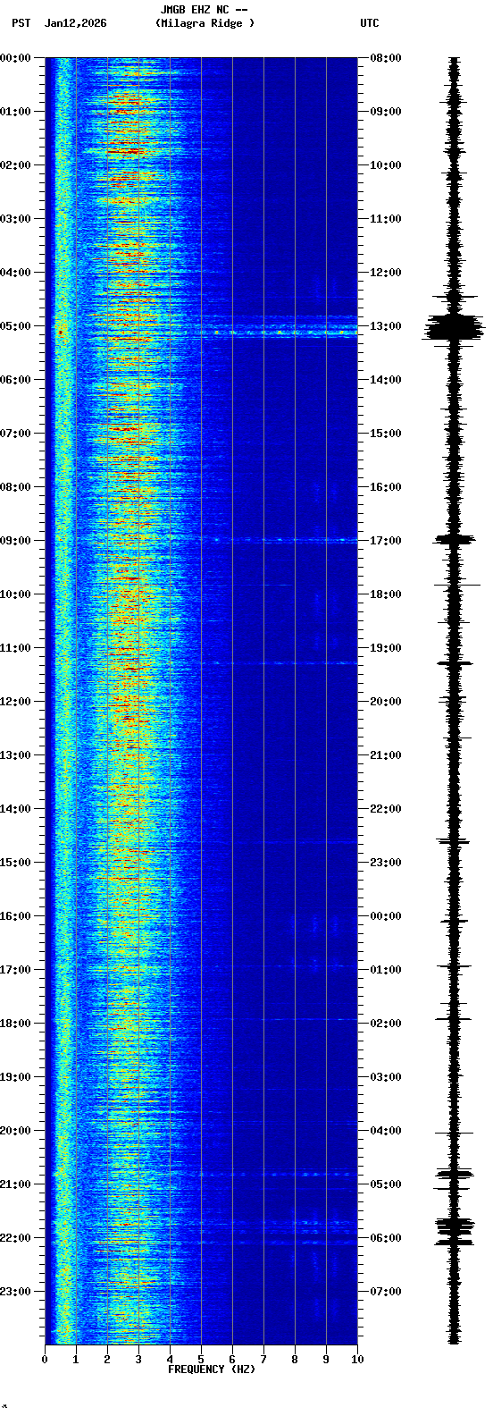 spectrogram plot