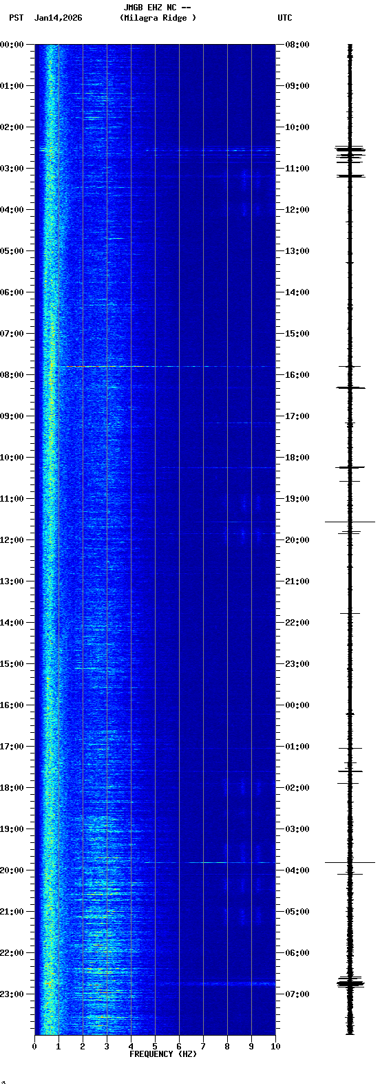 spectrogram plot