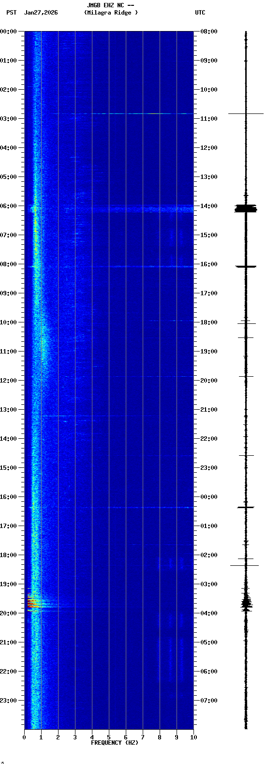 spectrogram plot