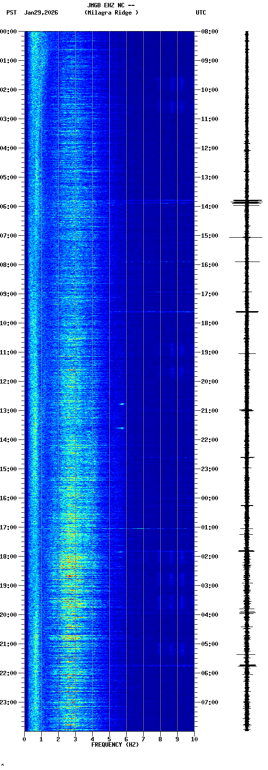 spectrogram plot