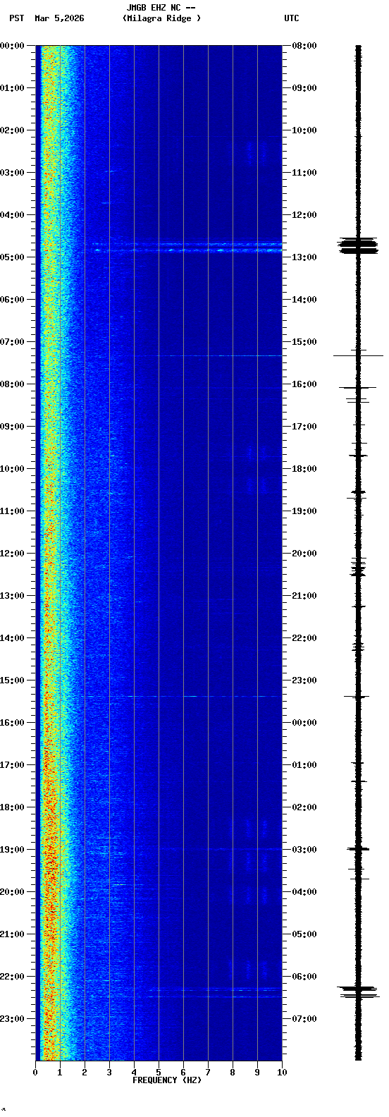 spectrogram plot