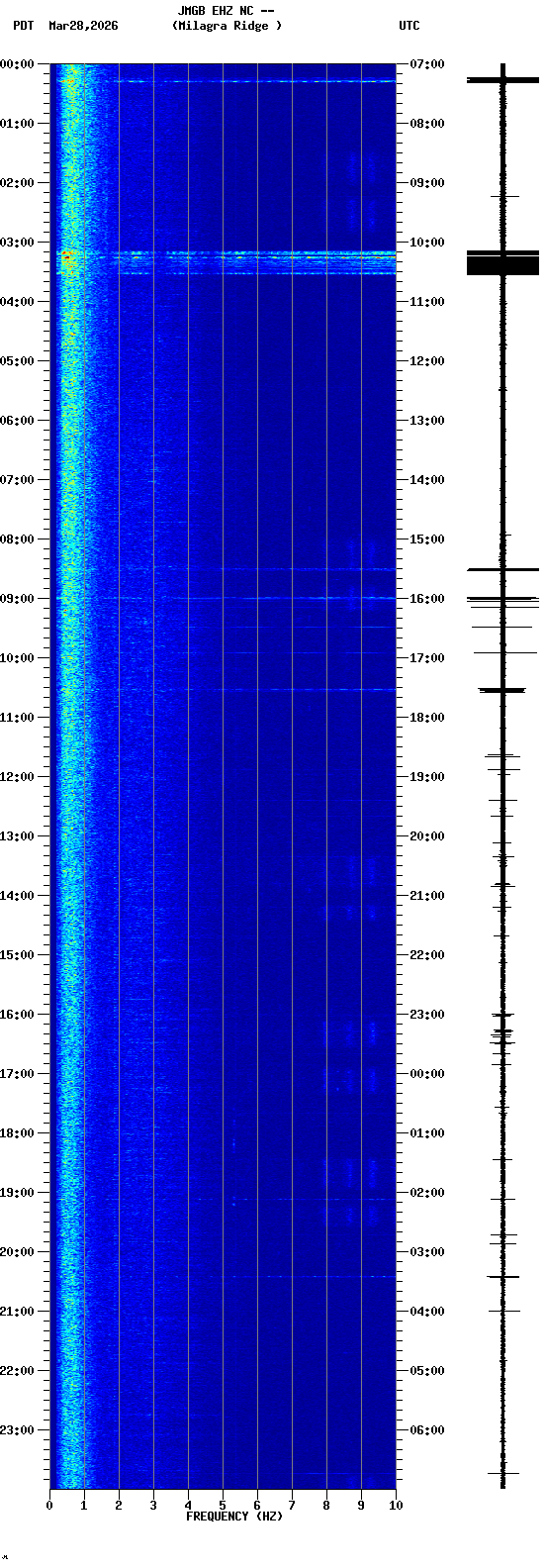spectrogram plot