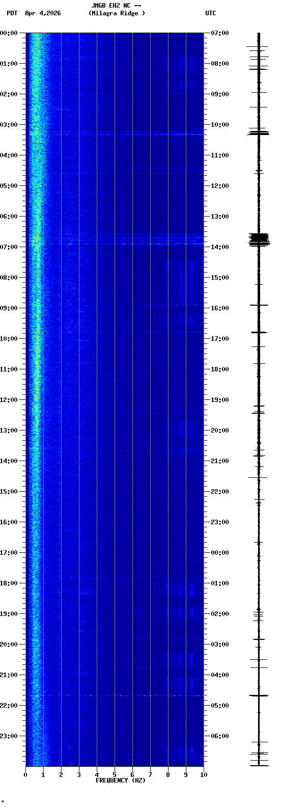 spectrogram plot