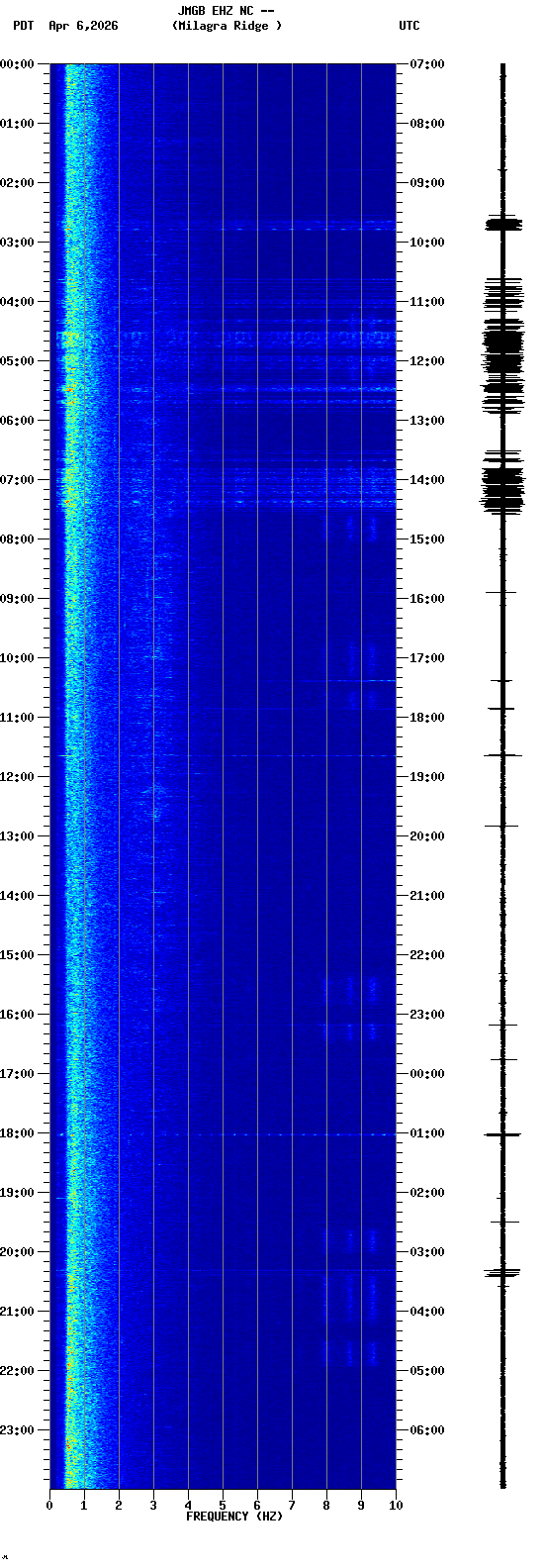 spectrogram plot