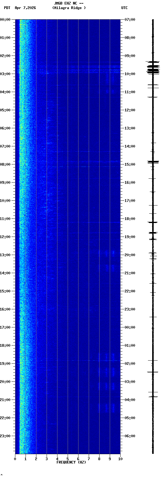 spectrogram plot