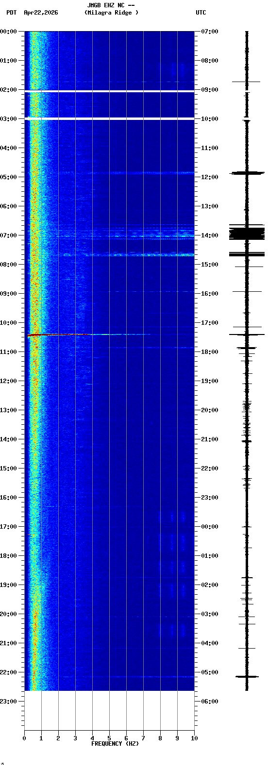 spectrogram plot