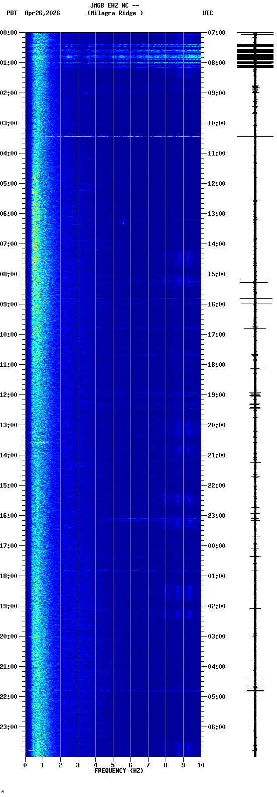 spectrogram plot