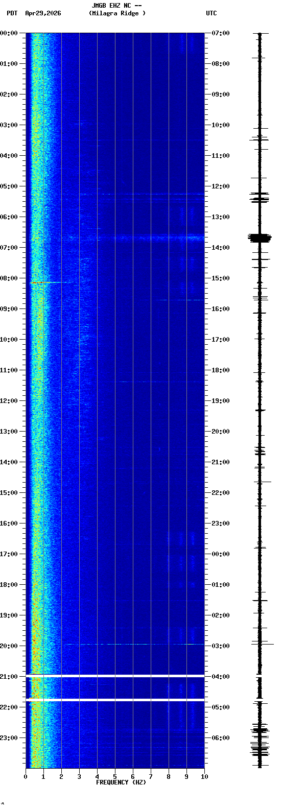 spectrogram plot