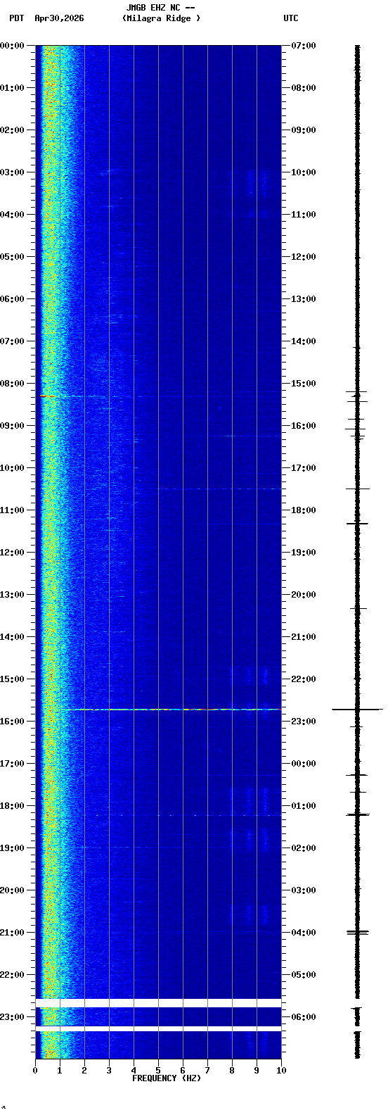 spectrogram plot