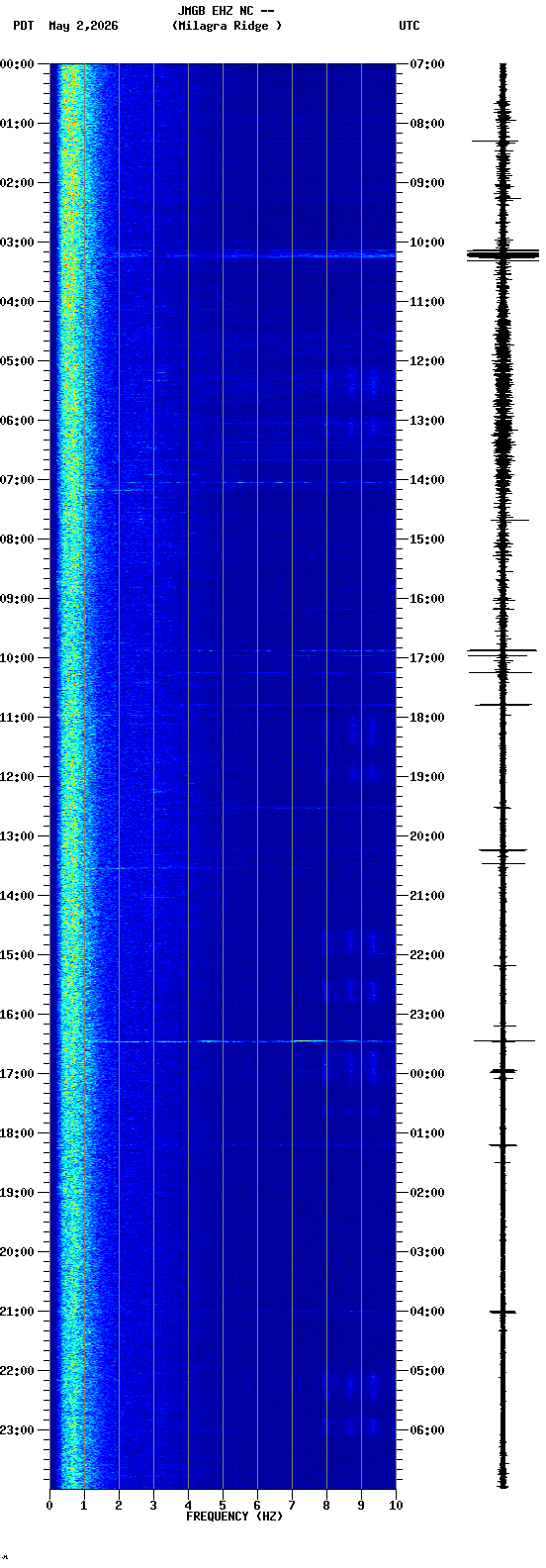 spectrogram plot