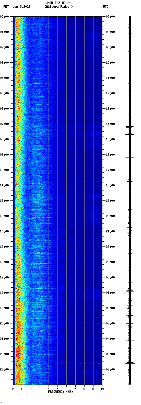 spectrogram plot