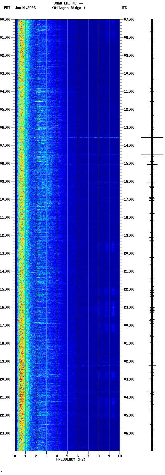 spectrogram plot
