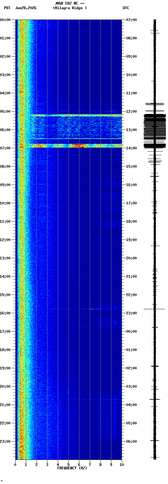spectrogram plot