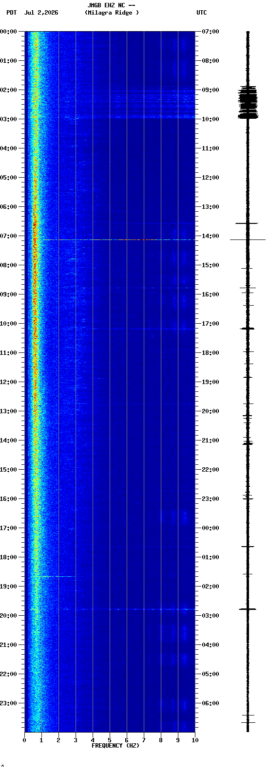 spectrogram plot