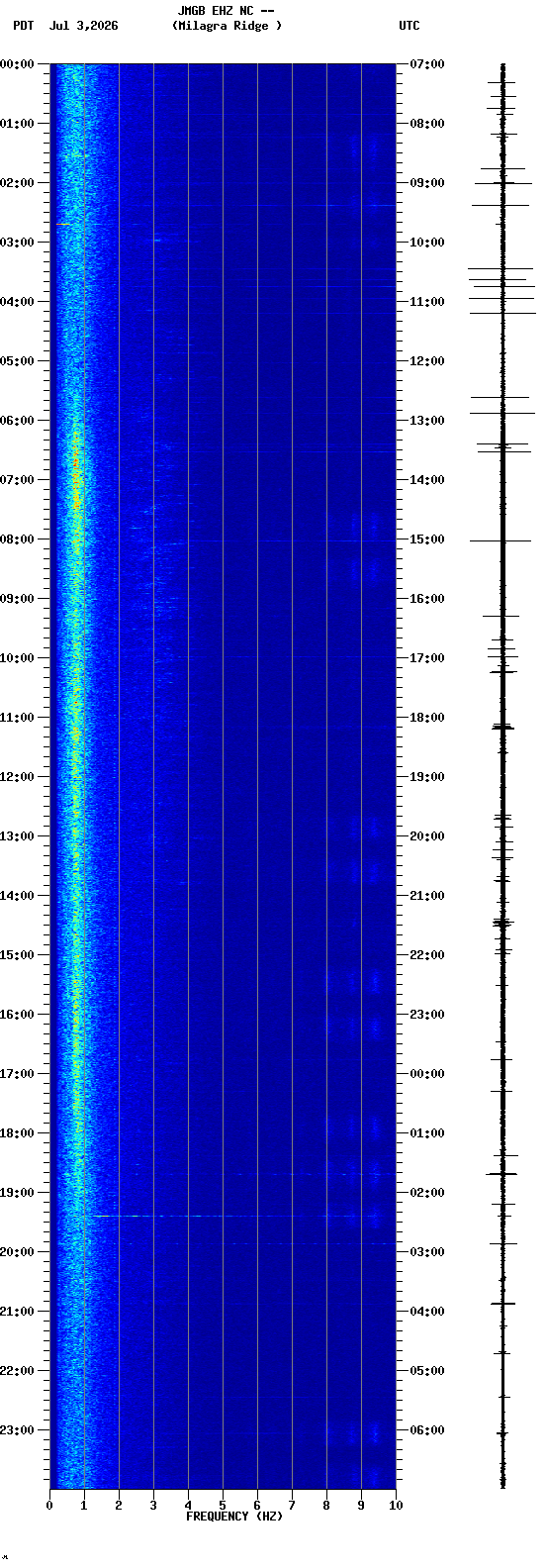 spectrogram plot