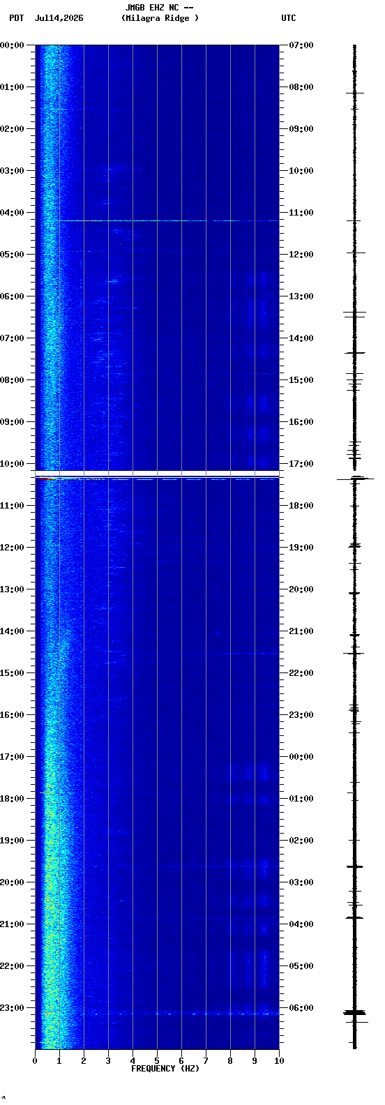 spectrogram plot