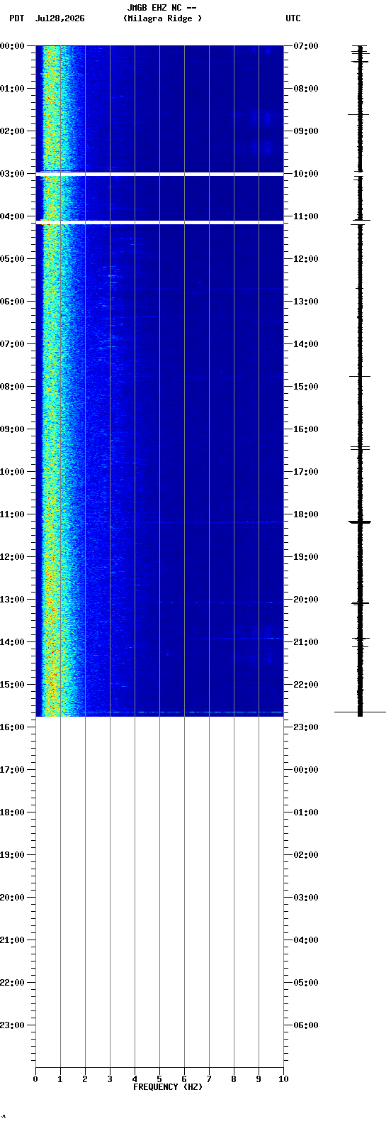 spectrogram plot