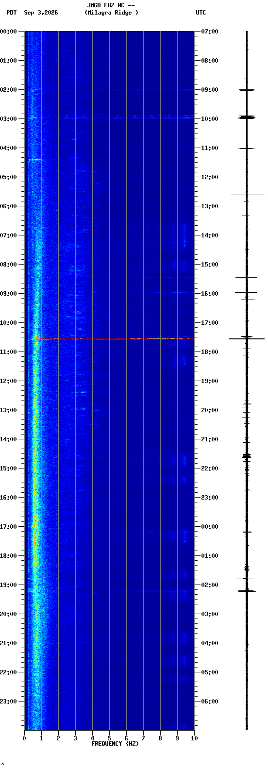 spectrogram plot