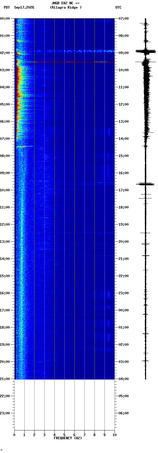 spectrogram plot