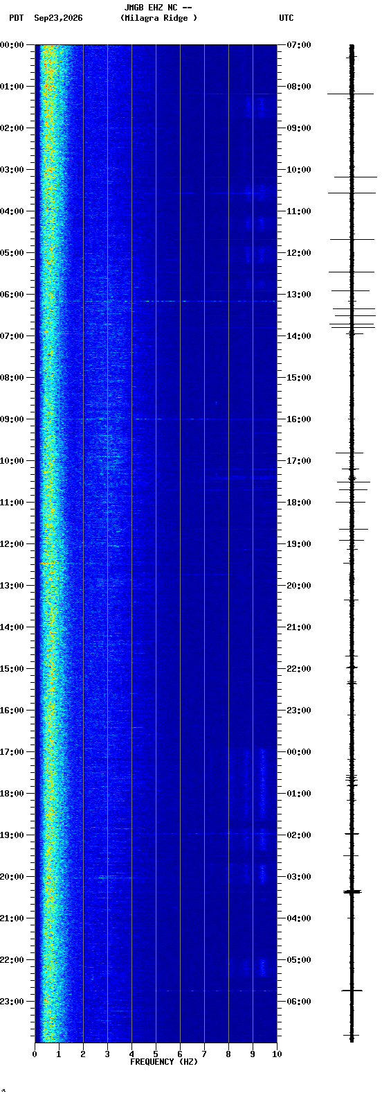 spectrogram plot