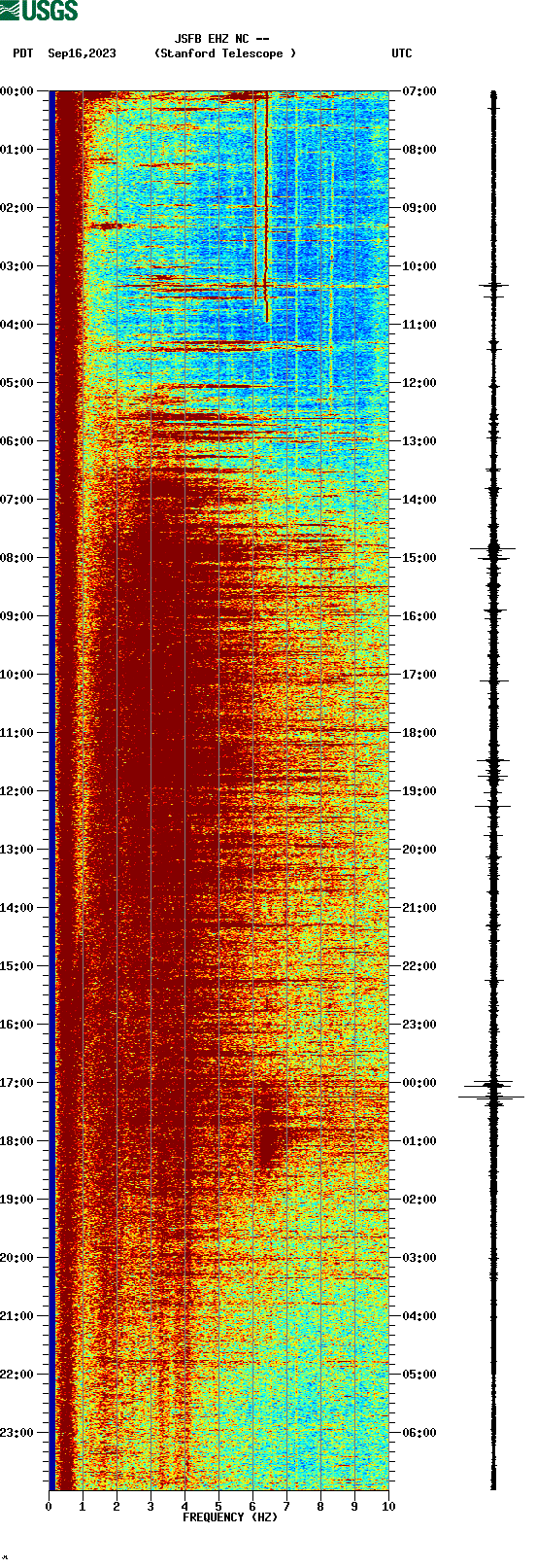 spectrogram plot