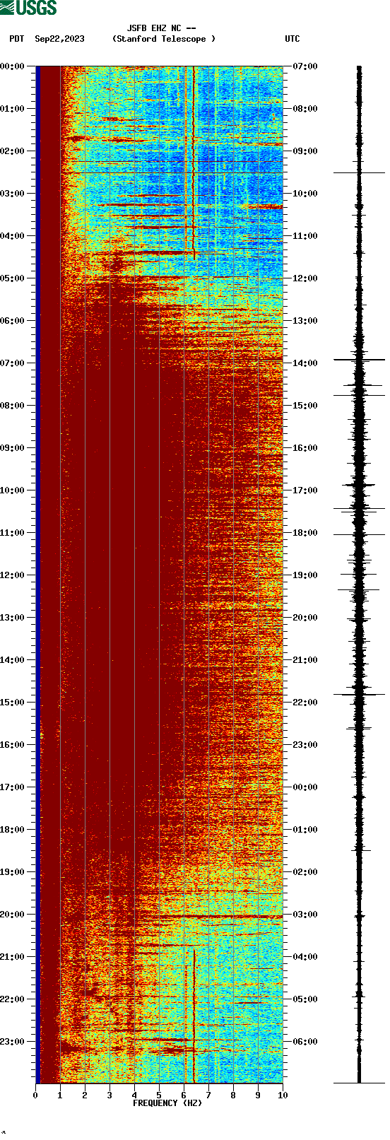 spectrogram plot