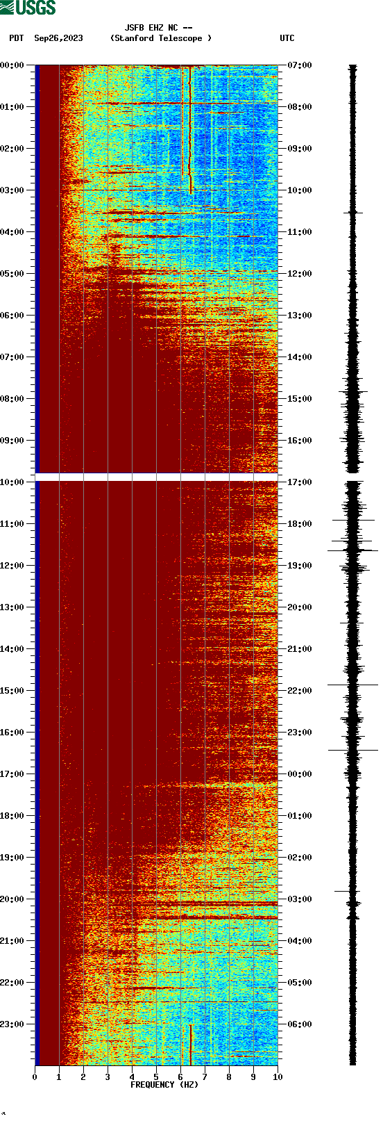 spectrogram plot