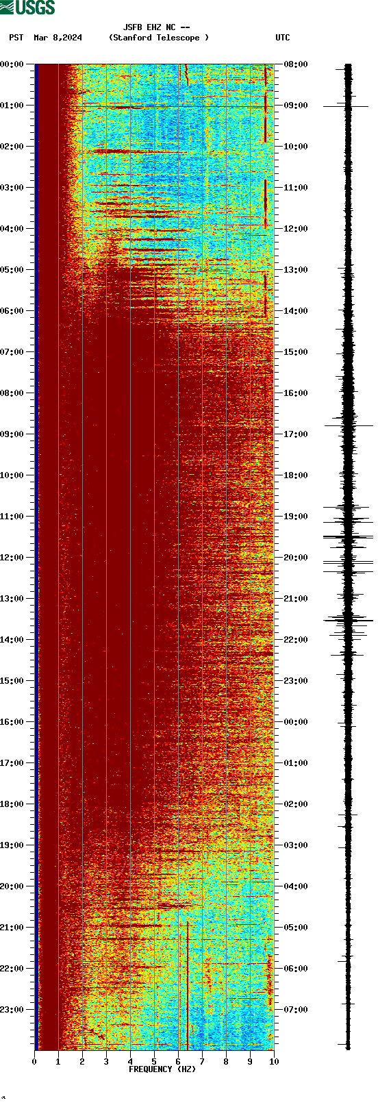 spectrogram plot