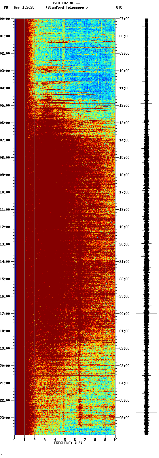 spectrogram plot