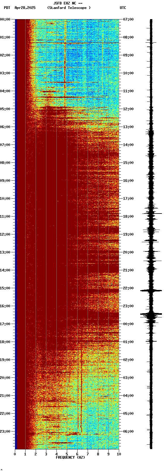 spectrogram plot