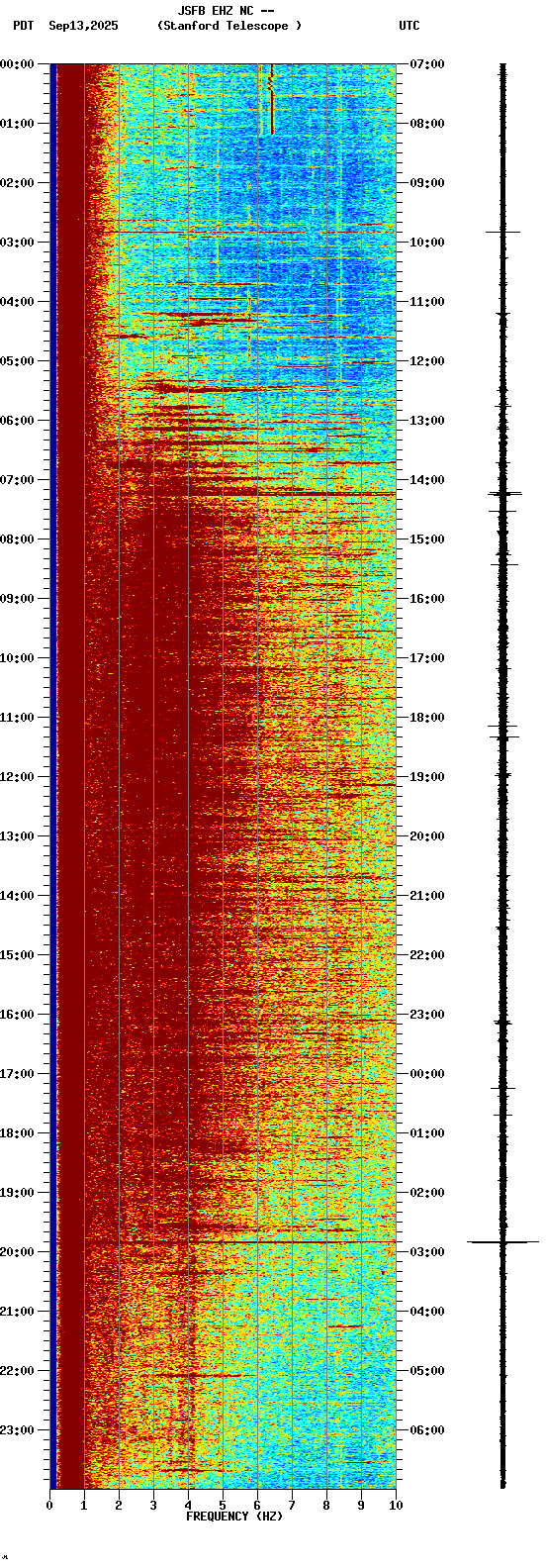 spectrogram plot
