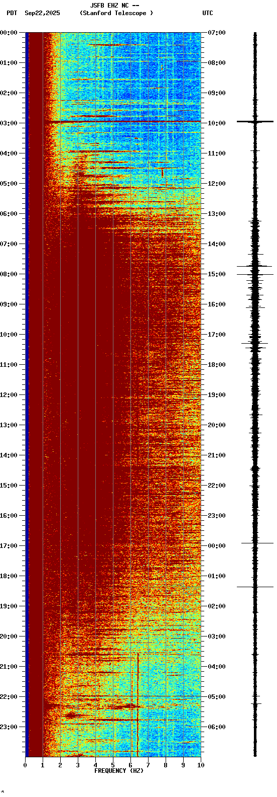spectrogram plot