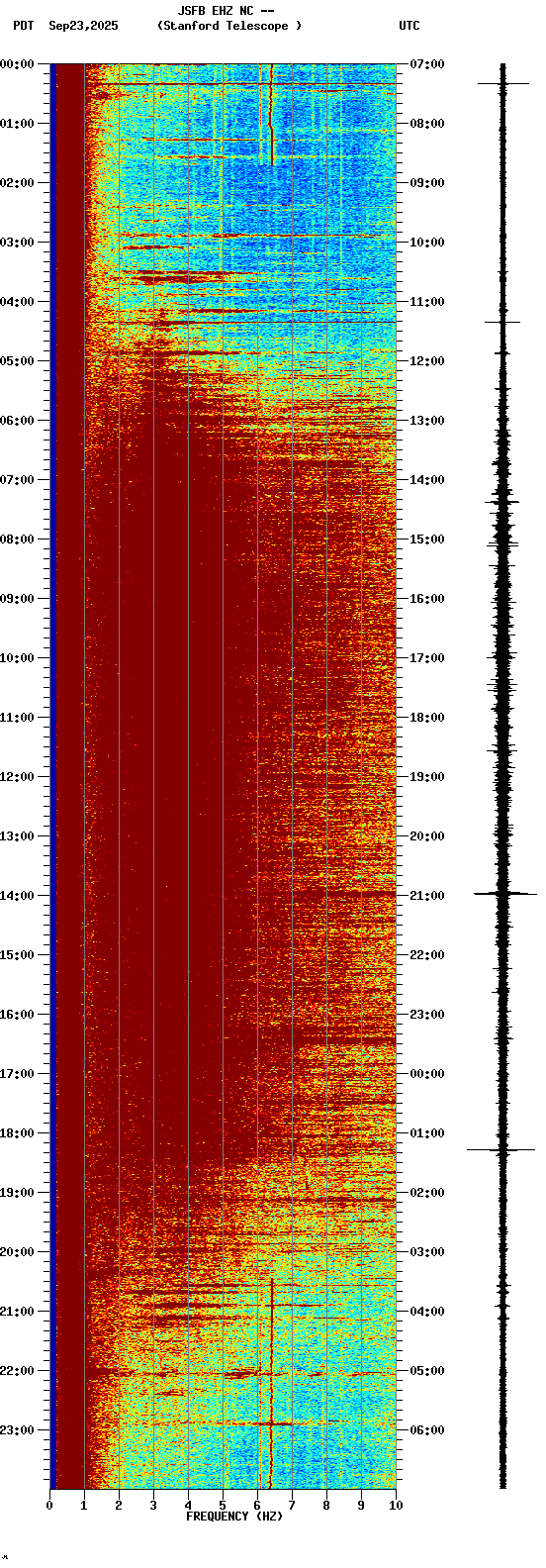 spectrogram plot