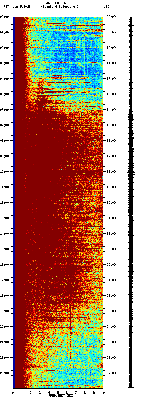 spectrogram plot