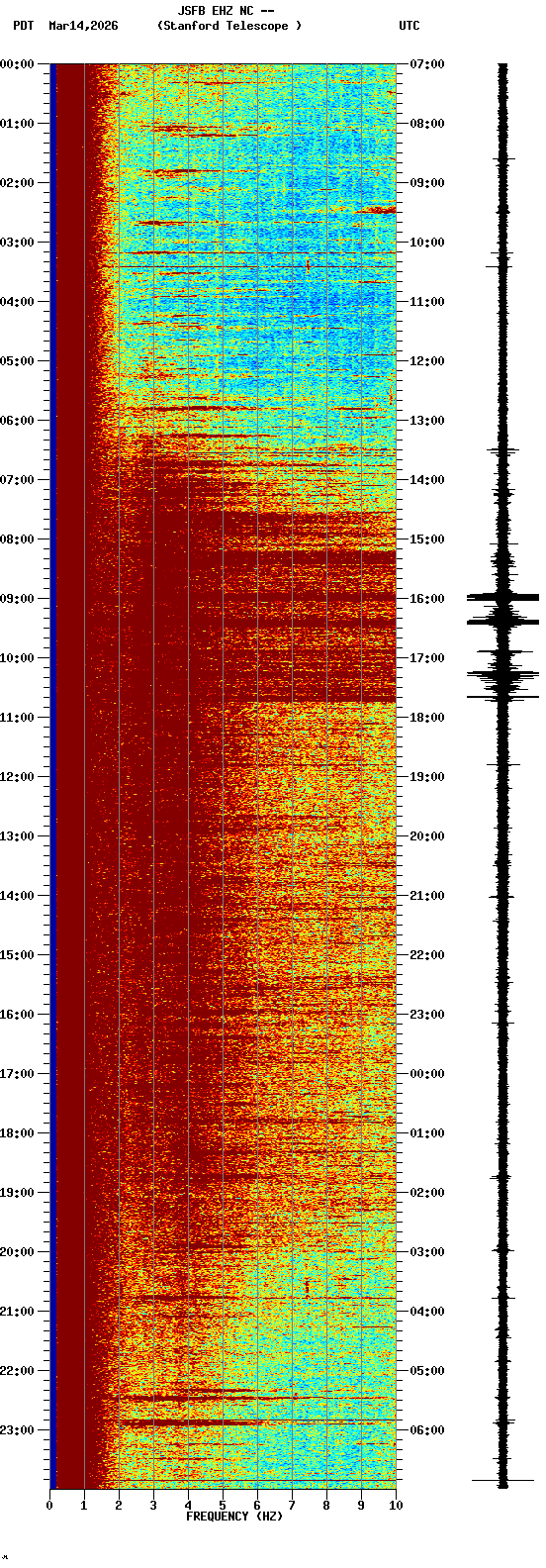 spectrogram plot