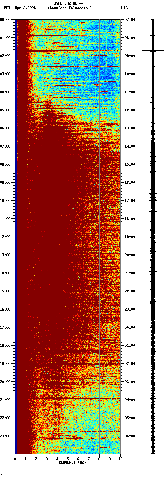 spectrogram plot