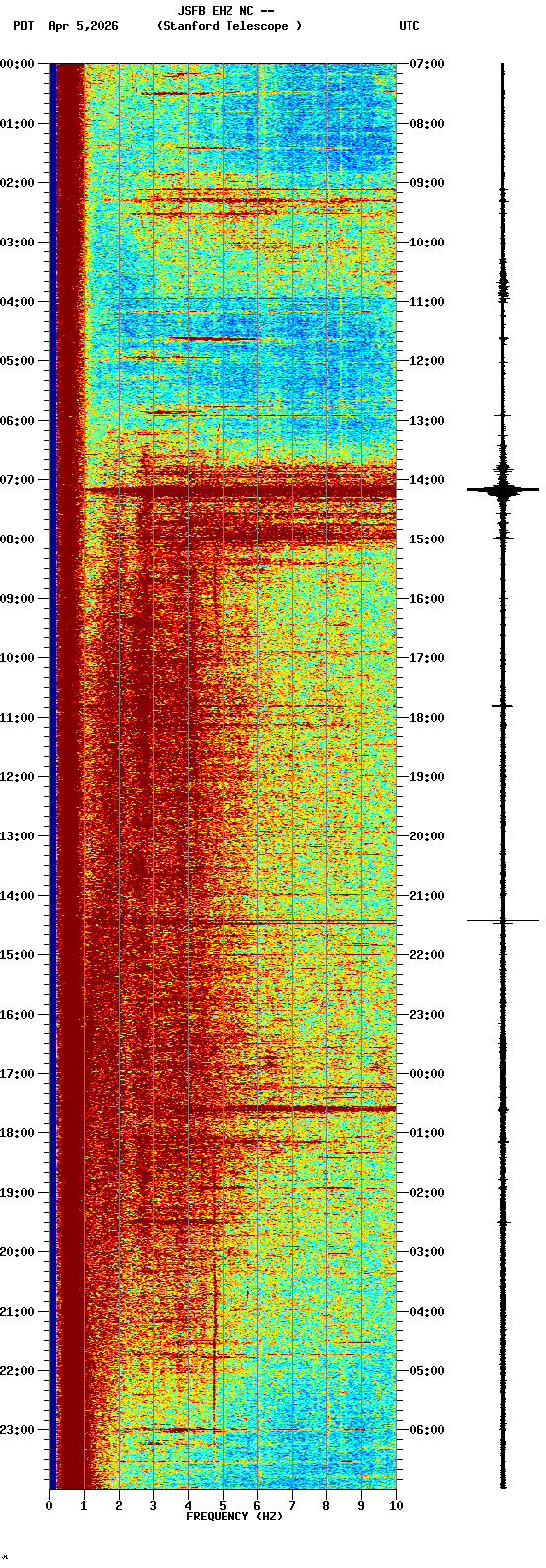 spectrogram plot