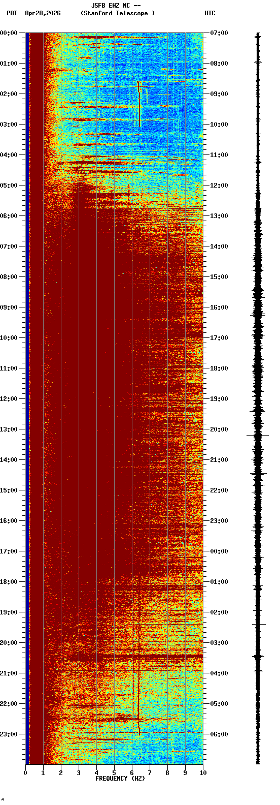 spectrogram plot
