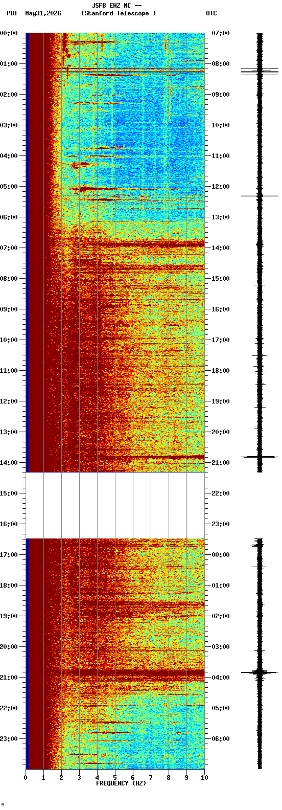 spectrogram plot